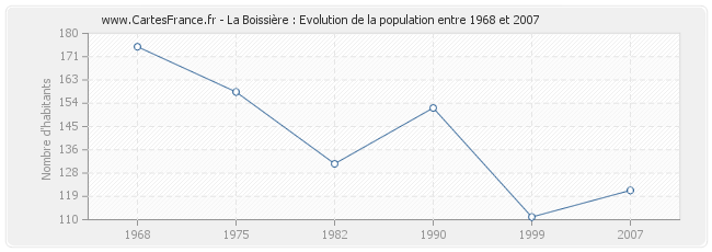 Population La Boissière